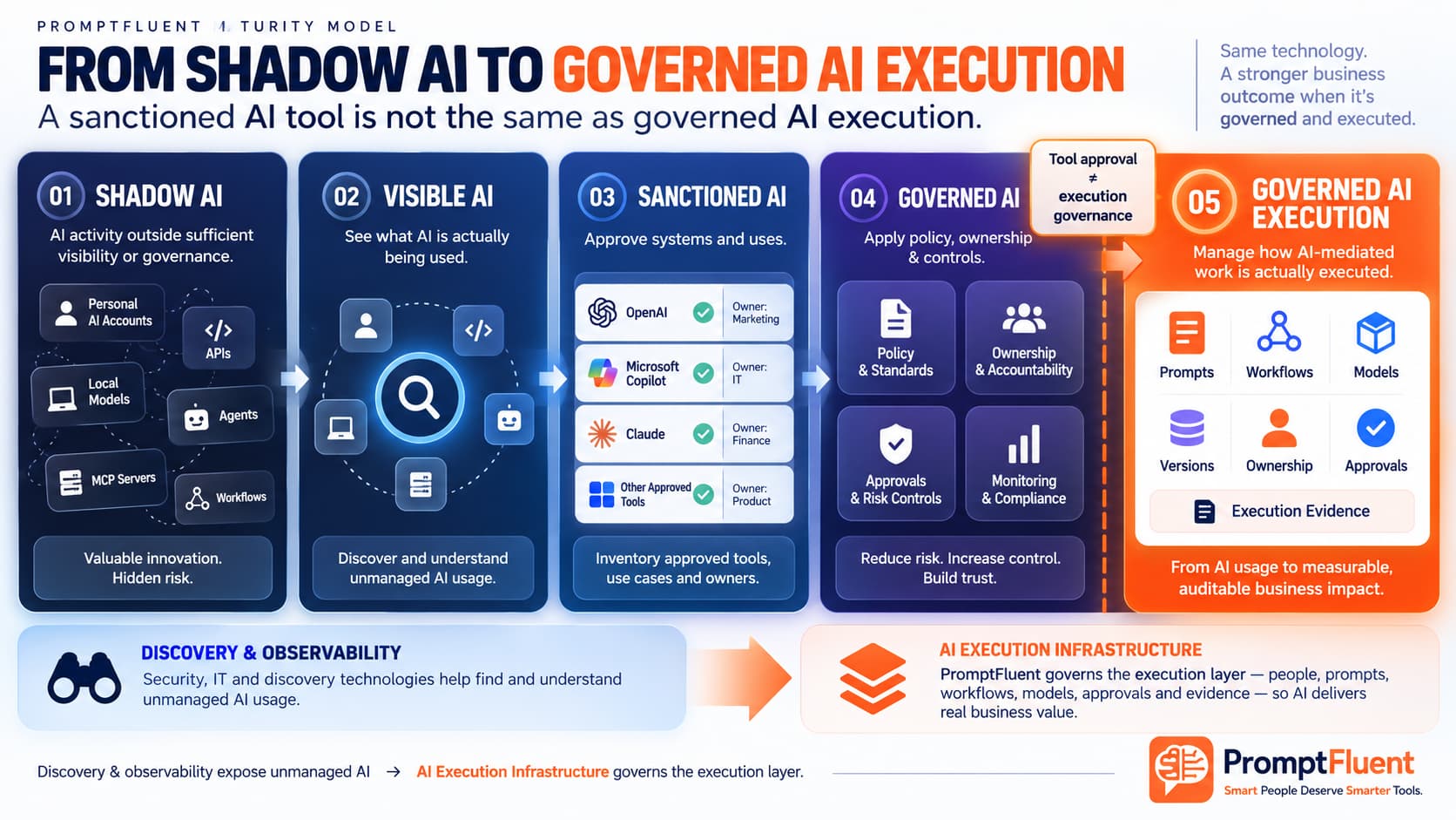 PromptFluent maturity model showing the progression from Shadow AI to Visible AI, Sanctioned AI, Governed AI, and Governed AI Execution.
