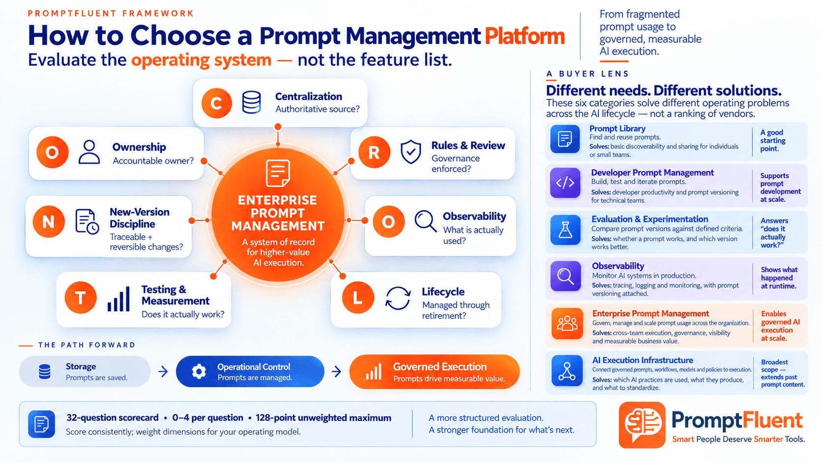 PromptFluent CONTROL Framework for choosing an enterprise prompt management platform, evaluating Centralization, Ownership, New-Version Discipline, Testing and Measurement, Rules and Review, Observability, and Lifecycle.