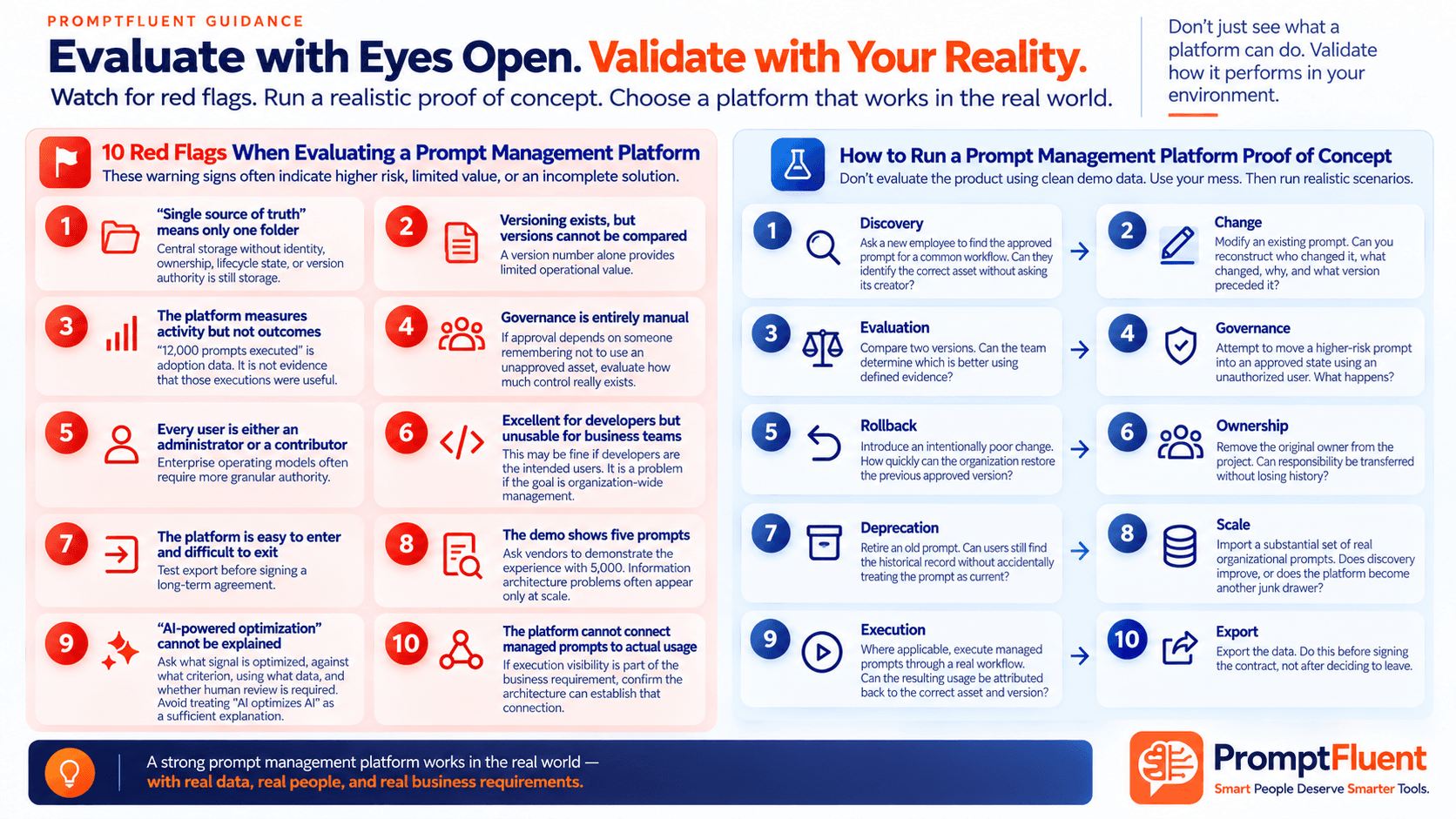 PromptFluent infographic showing 10 red flags when evaluating a prompt management platform and 10 proof-of-concept scenarios for testing discovery, version changes, evaluation, governance, rollback, ownership, deprecation, scale, execution, and export.